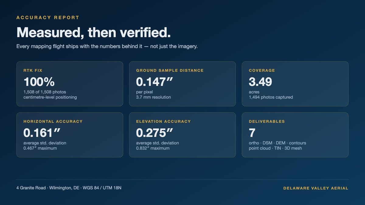 Accuracy report summarising RTK fix rate, GSD and positional deviation
